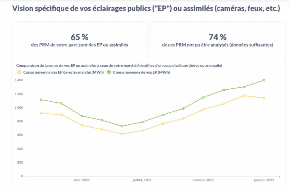 Graphique de vision spécifique de vos éclairage publics