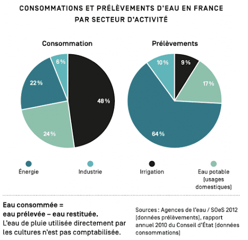 schéma consommation eau