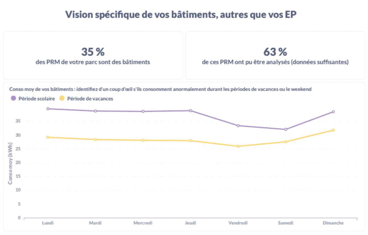 Graphique de vision spécifique de vos bâtiments