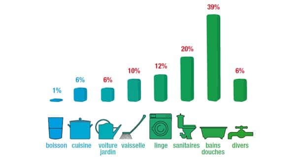 Schéma utilisation eau