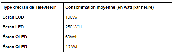 tableau consommation électrique d'une télévision