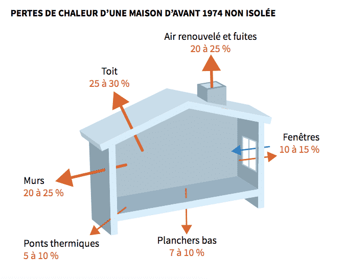 Perte de chaleur d'une maison d'avant 1974 non isolée