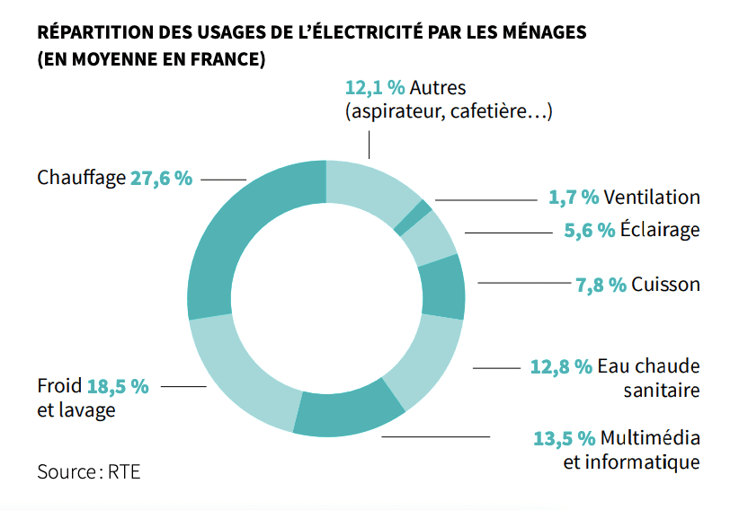 graphique de répartition des usages de l'électricité par les ménages